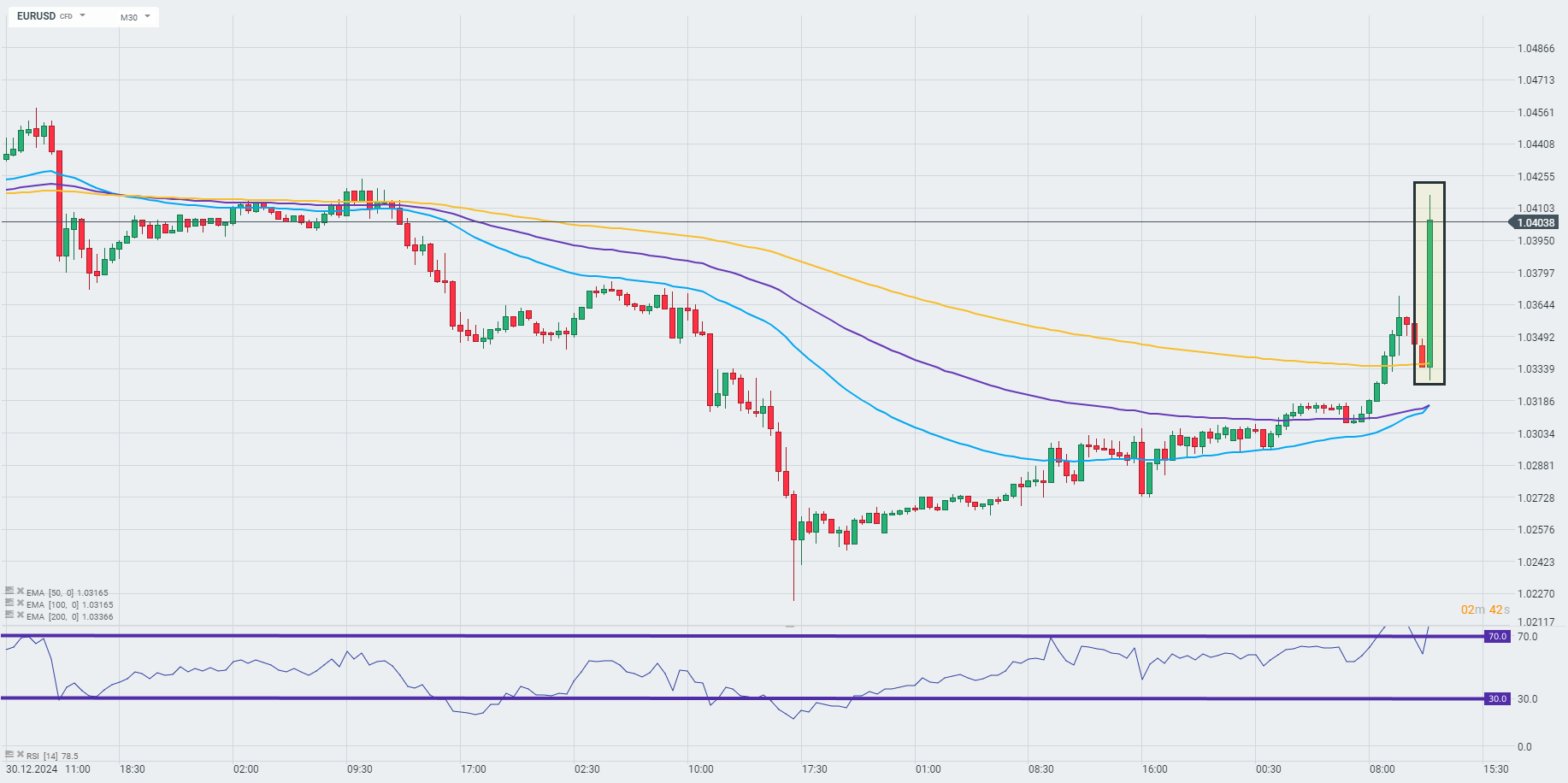 EURUSD Prognose im 30 Minuten Chart
